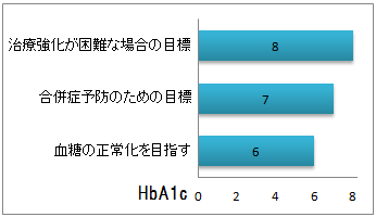 HbA1cの目標数値