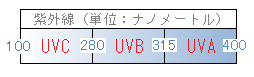 UVA、UVB、UVCの波長の違い