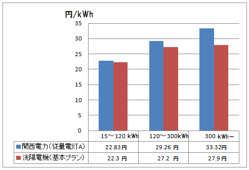 関西電力と洸陽電機の電気料金単価を比較（グラフ）