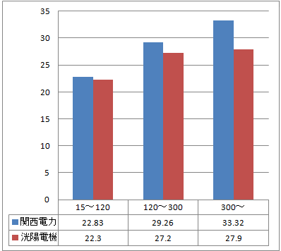 関西電力と洸陽電機の電気料金単価を比較（グラフ）